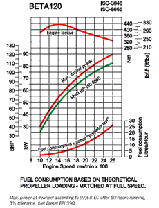 Beta120 power curve